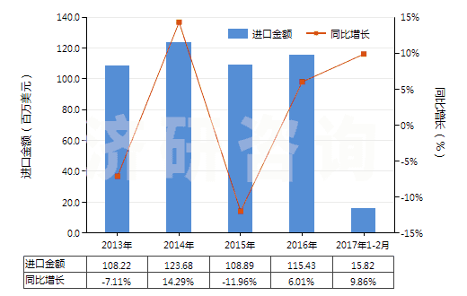 2013-2017年2月中國非海綿硫化橡膠制板、片及帶(HS40082100)進口總額及增速統(tǒng)計